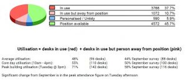 Workstation occupation - Chart