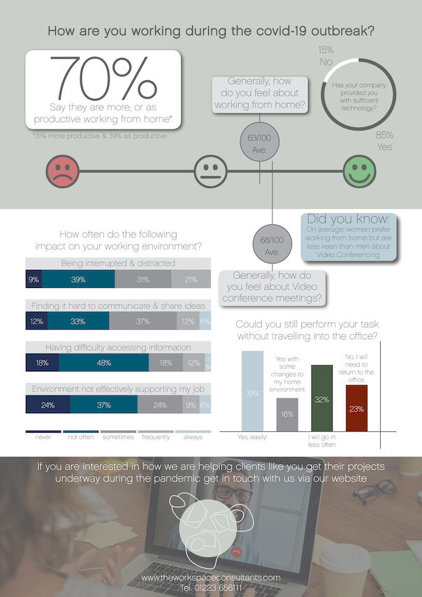 Working from home survey results