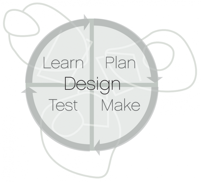 The Design Cycle - Learn, Plan, Test and Make